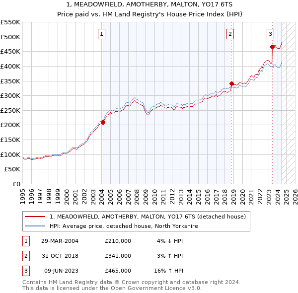 1, MEADOWFIELD, AMOTHERBY, MALTON, YO17 6TS: Price paid vs HM Land Registry's House Price Index