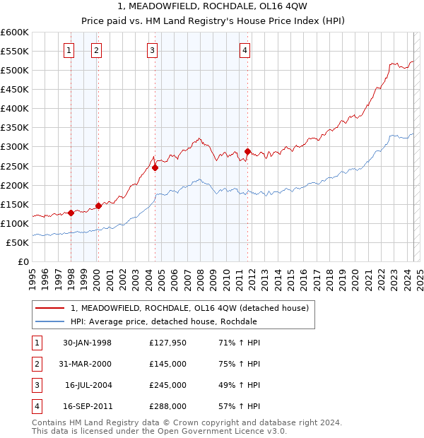 1, MEADOWFIELD, ROCHDALE, OL16 4QW: Price paid vs HM Land Registry's House Price Index