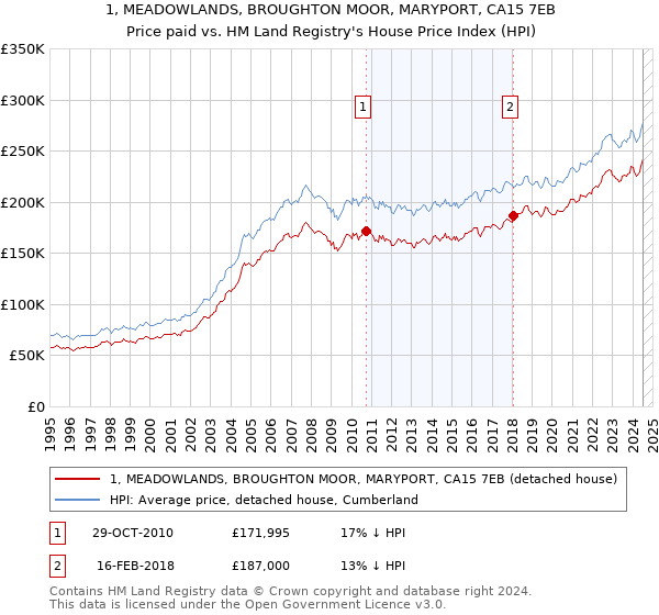 1, MEADOWLANDS, BROUGHTON MOOR, MARYPORT, CA15 7EB: Price paid vs HM Land Registry's House Price Index