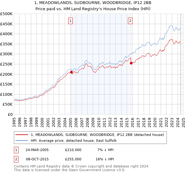 1, MEADOWLANDS, SUDBOURNE, WOODBRIDGE, IP12 2BB: Price paid vs HM Land Registry's House Price Index