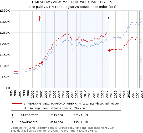 1, MEADOWS VIEW, MARFORD, WREXHAM, LL12 8LS: Price paid vs HM Land Registry's House Price Index