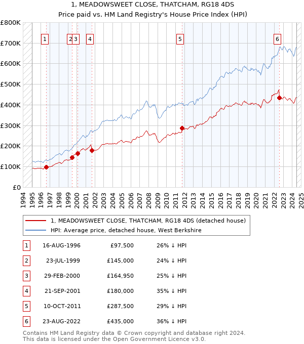 1, MEADOWSWEET CLOSE, THATCHAM, RG18 4DS: Price paid vs HM Land Registry's House Price Index