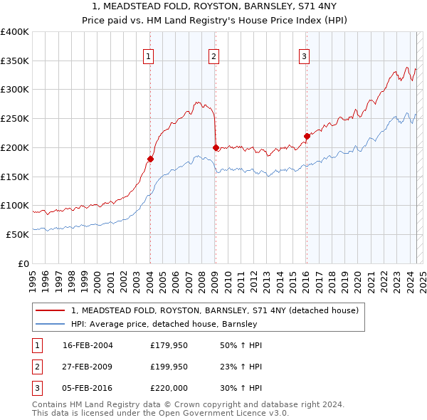 1, MEADSTEAD FOLD, ROYSTON, BARNSLEY, S71 4NY: Price paid vs HM Land Registry's House Price Index