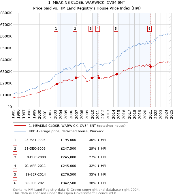 1, MEAKINS CLOSE, WARWICK, CV34 6NT: Price paid vs HM Land Registry's House Price Index