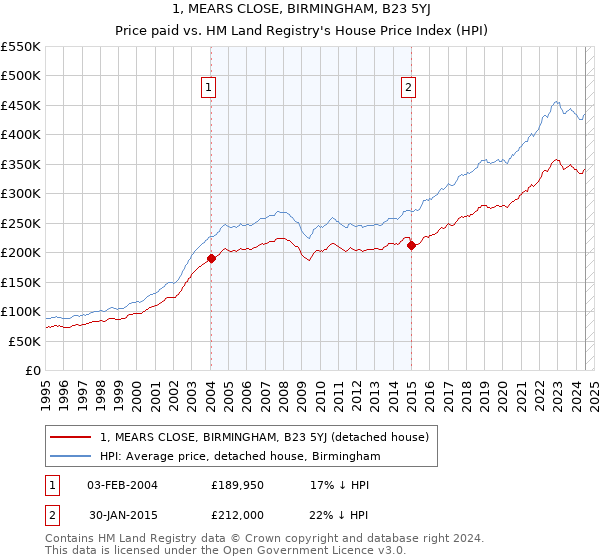 1, MEARS CLOSE, BIRMINGHAM, B23 5YJ: Price paid vs HM Land Registry's House Price Index