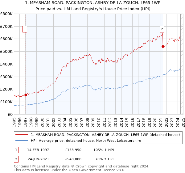 1, MEASHAM ROAD, PACKINGTON, ASHBY-DE-LA-ZOUCH, LE65 1WP: Price paid vs HM Land Registry's House Price Index