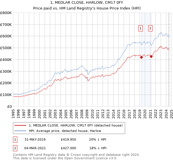 1, MEDLAR CLOSE, HARLOW, CM17 0FY: Price paid vs HM Land Registry's House Price Index