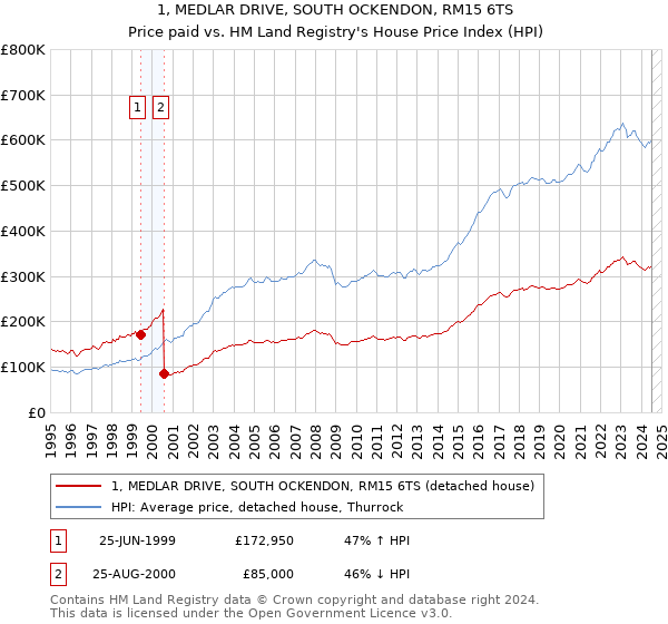 1, MEDLAR DRIVE, SOUTH OCKENDON, RM15 6TS: Price paid vs HM Land Registry's House Price Index