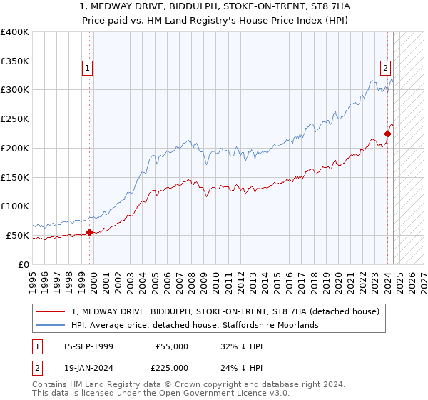 1, MEDWAY DRIVE, BIDDULPH, STOKE-ON-TRENT, ST8 7HA: Price paid vs HM Land Registry's House Price Index