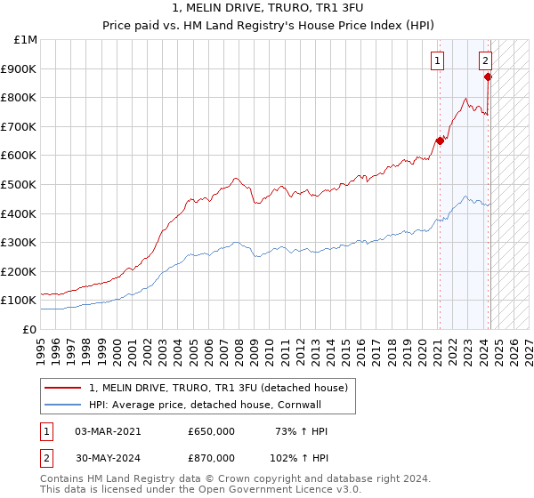 1, MELIN DRIVE, TRURO, TR1 3FU: Price paid vs HM Land Registry's House Price Index