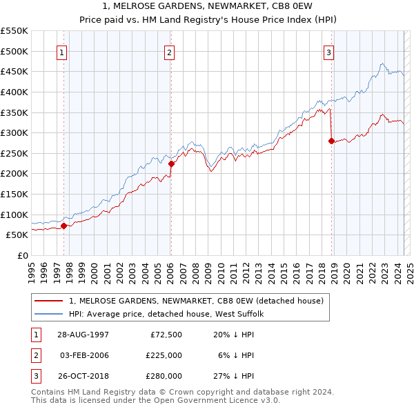 1, MELROSE GARDENS, NEWMARKET, CB8 0EW: Price paid vs HM Land Registry's House Price Index