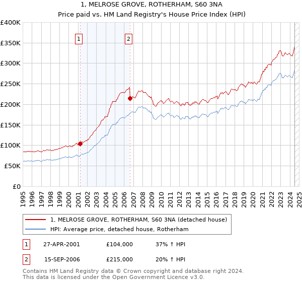 1, MELROSE GROVE, ROTHERHAM, S60 3NA: Price paid vs HM Land Registry's House Price Index