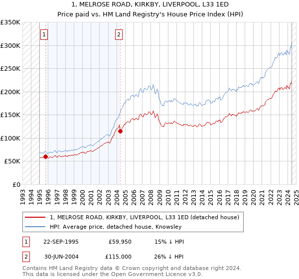 1, MELROSE ROAD, KIRKBY, LIVERPOOL, L33 1ED: Price paid vs HM Land Registry's House Price Index