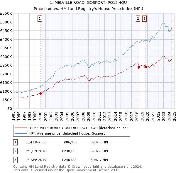 1, MELVILLE ROAD, GOSPORT, PO12 4QU: Price paid vs HM Land Registry's House Price Index