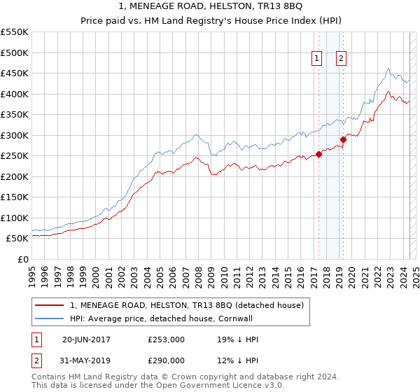 1, MENEAGE ROAD, HELSTON, TR13 8BQ: Price paid vs HM Land Registry's House Price Index