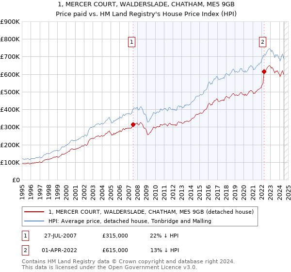 1, MERCER COURT, WALDERSLADE, CHATHAM, ME5 9GB: Price paid vs HM Land Registry's House Price Index