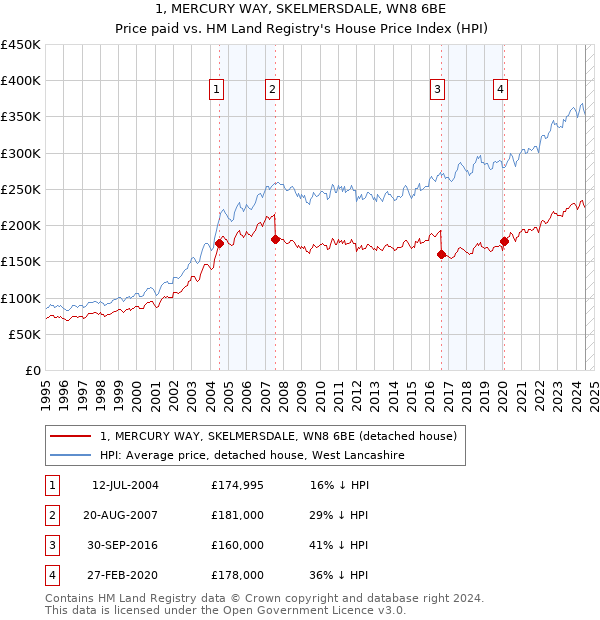 1, MERCURY WAY, SKELMERSDALE, WN8 6BE: Price paid vs HM Land Registry's House Price Index