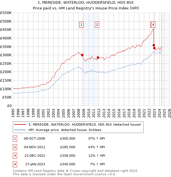 1, MERESIDE, WATERLOO, HUDDERSFIELD, HD5 8SX: Price paid vs HM Land Registry's House Price Index