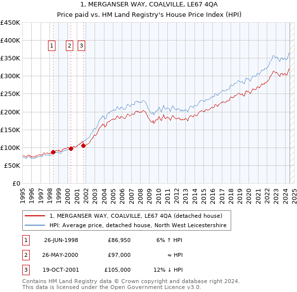 1, MERGANSER WAY, COALVILLE, LE67 4QA: Price paid vs HM Land Registry's House Price Index