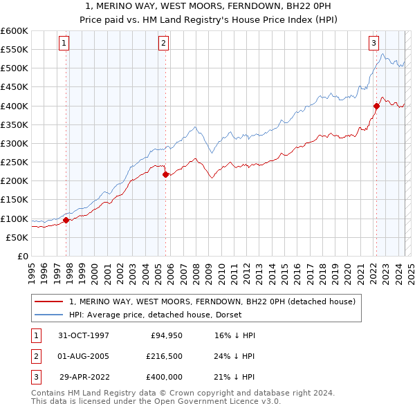 1, MERINO WAY, WEST MOORS, FERNDOWN, BH22 0PH: Price paid vs HM Land Registry's House Price Index