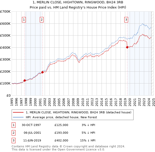 1, MERLIN CLOSE, HIGHTOWN, RINGWOOD, BH24 3RB: Price paid vs HM Land Registry's House Price Index