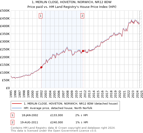 1, MERLIN CLOSE, HOVETON, NORWICH, NR12 8DW: Price paid vs HM Land Registry's House Price Index