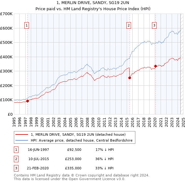 1, MERLIN DRIVE, SANDY, SG19 2UN: Price paid vs HM Land Registry's House Price Index