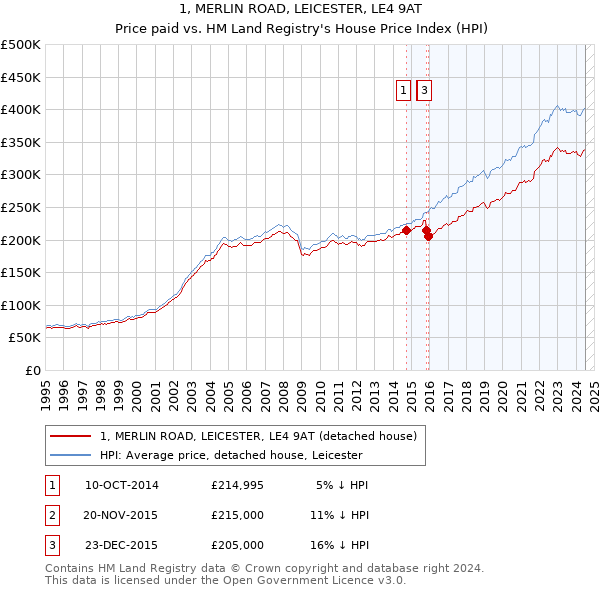 1, MERLIN ROAD, LEICESTER, LE4 9AT: Price paid vs HM Land Registry's House Price Index