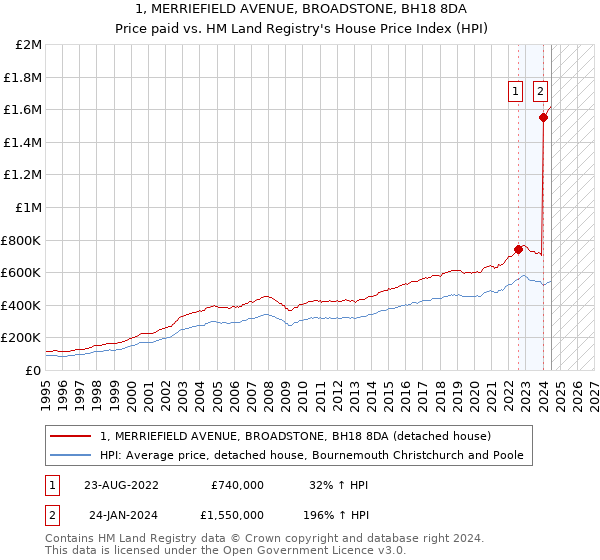 1, MERRIEFIELD AVENUE, BROADSTONE, BH18 8DA: Price paid vs HM Land Registry's House Price Index