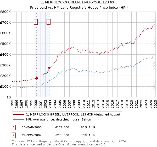 1, MERRILOCKS GREEN, LIVERPOOL, L23 6XR: Price paid vs HM Land Registry's House Price Index