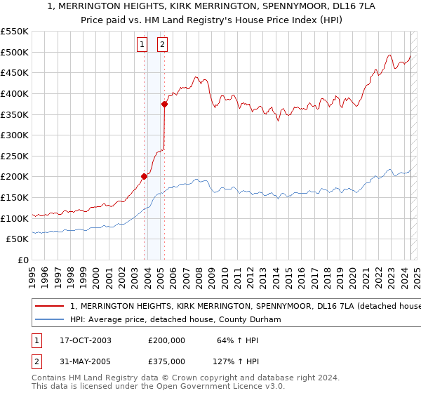 1, MERRINGTON HEIGHTS, KIRK MERRINGTON, SPENNYMOOR, DL16 7LA: Price paid vs HM Land Registry's House Price Index