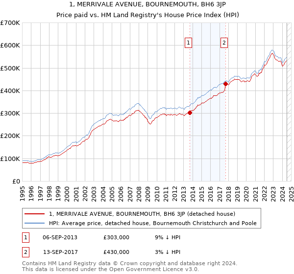 1, MERRIVALE AVENUE, BOURNEMOUTH, BH6 3JP: Price paid vs HM Land Registry's House Price Index