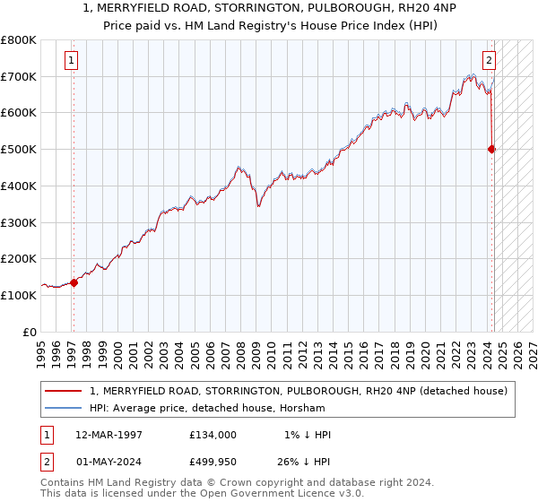 1, MERRYFIELD ROAD, STORRINGTON, PULBOROUGH, RH20 4NP: Price paid vs HM Land Registry's House Price Index