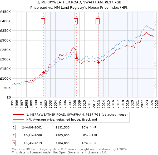 1, MERRYWEATHER ROAD, SWAFFHAM, PE37 7GB: Price paid vs HM Land Registry's House Price Index