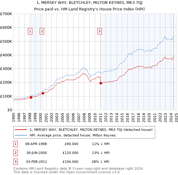 1, MERSEY WAY, BLETCHLEY, MILTON KEYNES, MK3 7QJ: Price paid vs HM Land Registry's House Price Index