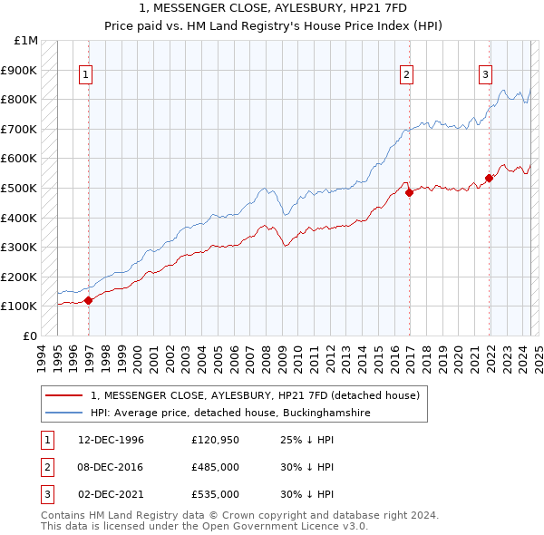 1, MESSENGER CLOSE, AYLESBURY, HP21 7FD: Price paid vs HM Land Registry's House Price Index