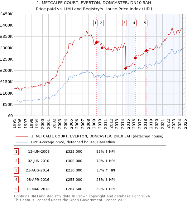 1, METCALFE COURT, EVERTON, DONCASTER, DN10 5AH: Price paid vs HM Land Registry's House Price Index