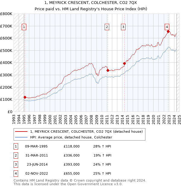 1, MEYRICK CRESCENT, COLCHESTER, CO2 7QX: Price paid vs HM Land Registry's House Price Index