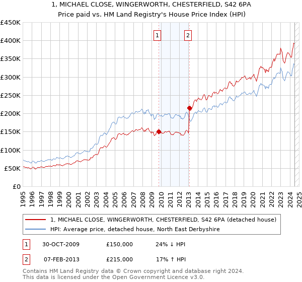 1, MICHAEL CLOSE, WINGERWORTH, CHESTERFIELD, S42 6PA: Price paid vs HM Land Registry's House Price Index