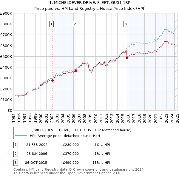 1, MICHELDEVER DRIVE, FLEET, GU51 1BP: Price paid vs HM Land Registry's House Price Index