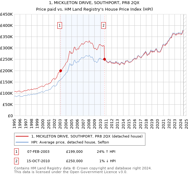 1, MICKLETON DRIVE, SOUTHPORT, PR8 2QX: Price paid vs HM Land Registry's House Price Index