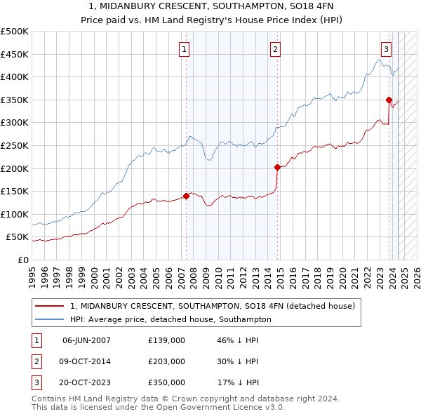 1, MIDANBURY CRESCENT, SOUTHAMPTON, SO18 4FN: Price paid vs HM Land Registry's House Price Index