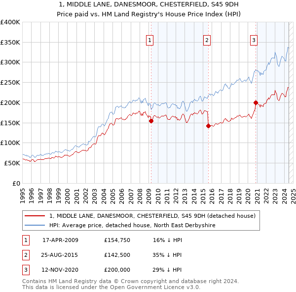 1, MIDDLE LANE, DANESMOOR, CHESTERFIELD, S45 9DH: Price paid vs HM Land Registry's House Price Index