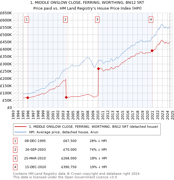 1, MIDDLE ONSLOW CLOSE, FERRING, WORTHING, BN12 5RT: Price paid vs HM Land Registry's House Price Index