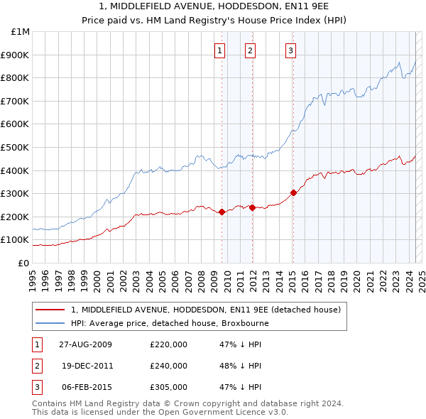 1, MIDDLEFIELD AVENUE, HODDESDON, EN11 9EE: Price paid vs HM Land Registry's House Price Index