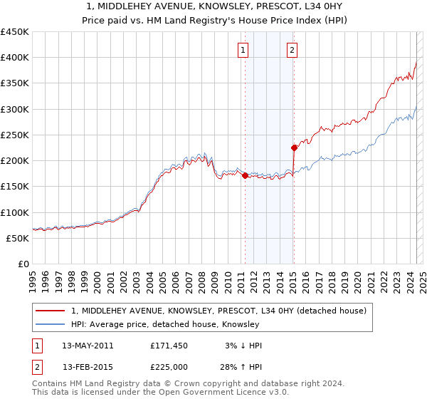 1, MIDDLEHEY AVENUE, KNOWSLEY, PRESCOT, L34 0HY: Price paid vs HM Land Registry's House Price Index