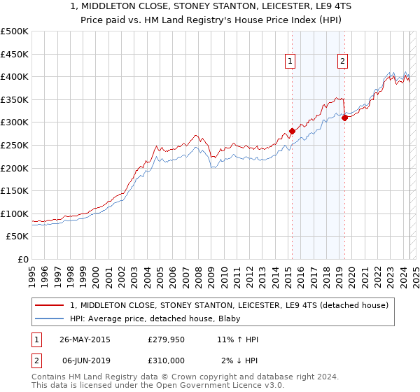 1, MIDDLETON CLOSE, STONEY STANTON, LEICESTER, LE9 4TS: Price paid vs HM Land Registry's House Price Index