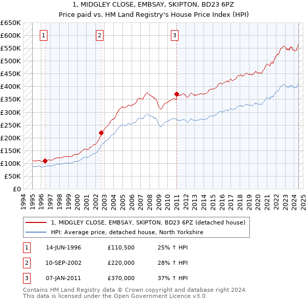 1, MIDGLEY CLOSE, EMBSAY, SKIPTON, BD23 6PZ: Price paid vs HM Land Registry's House Price Index