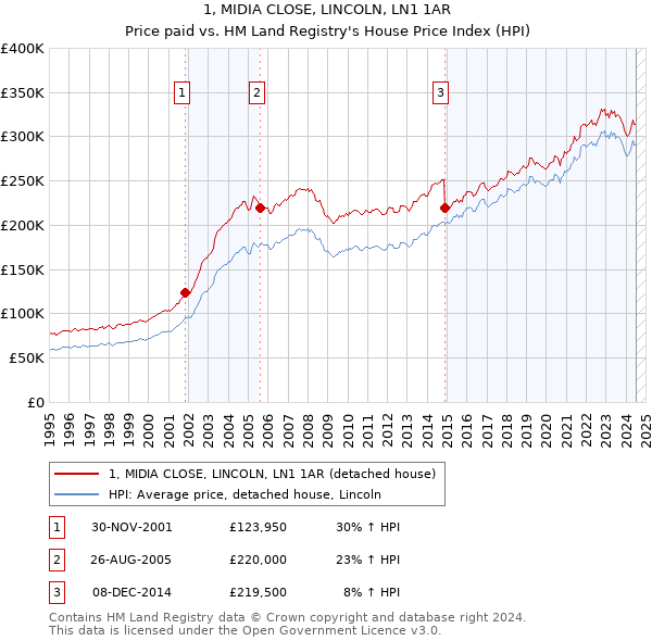 1, MIDIA CLOSE, LINCOLN, LN1 1AR: Price paid vs HM Land Registry's House Price Index