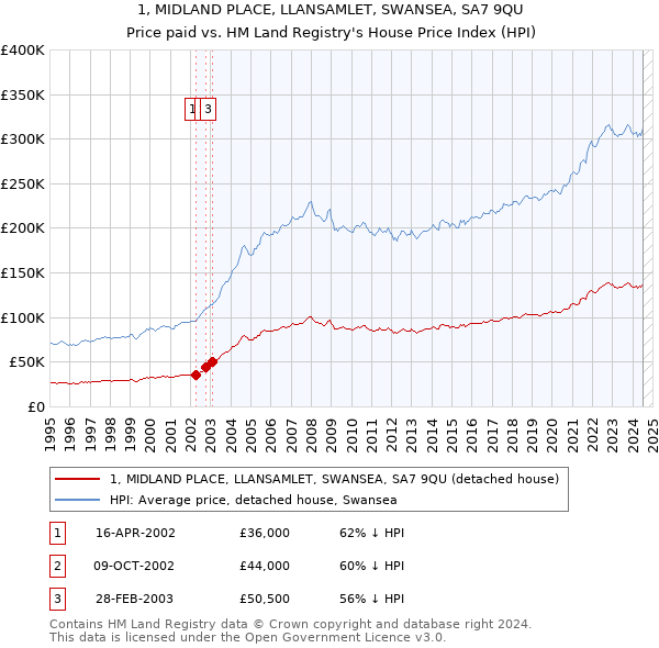 1, MIDLAND PLACE, LLANSAMLET, SWANSEA, SA7 9QU: Price paid vs HM Land Registry's House Price Index